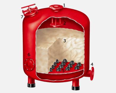Sandy Filter System